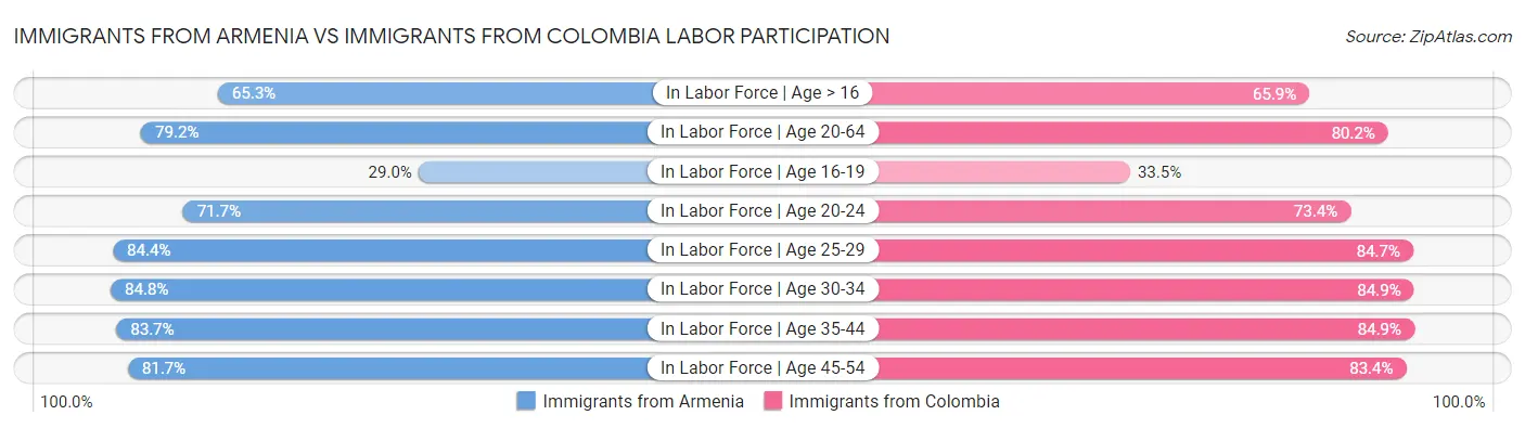 Immigrants from Armenia vs Immigrants from Colombia Labor Participation
