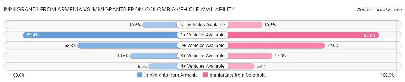 Immigrants from Armenia vs Immigrants from Colombia Vehicle Availability