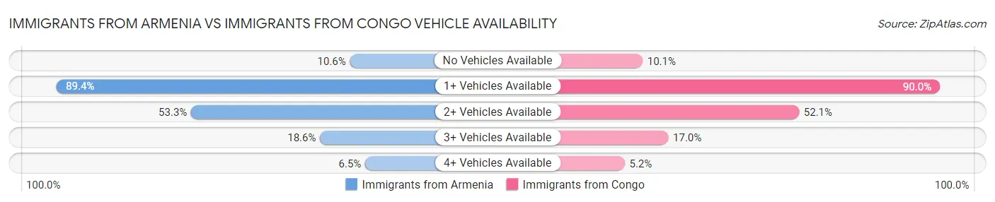 Immigrants from Armenia vs Immigrants from Congo Vehicle Availability