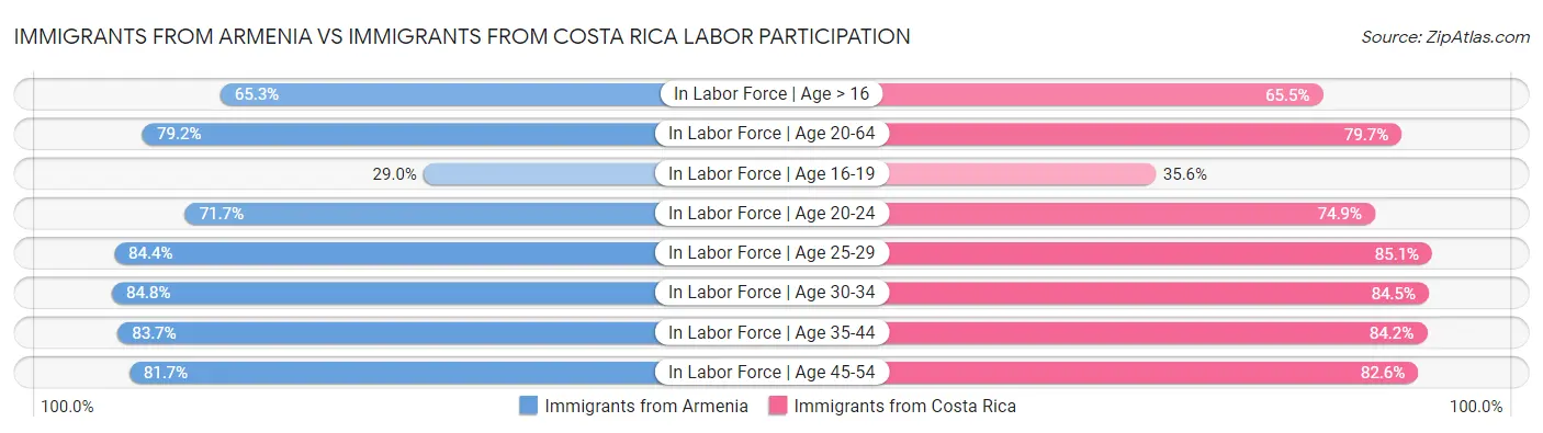 Immigrants from Armenia vs Immigrants from Costa Rica Labor Participation