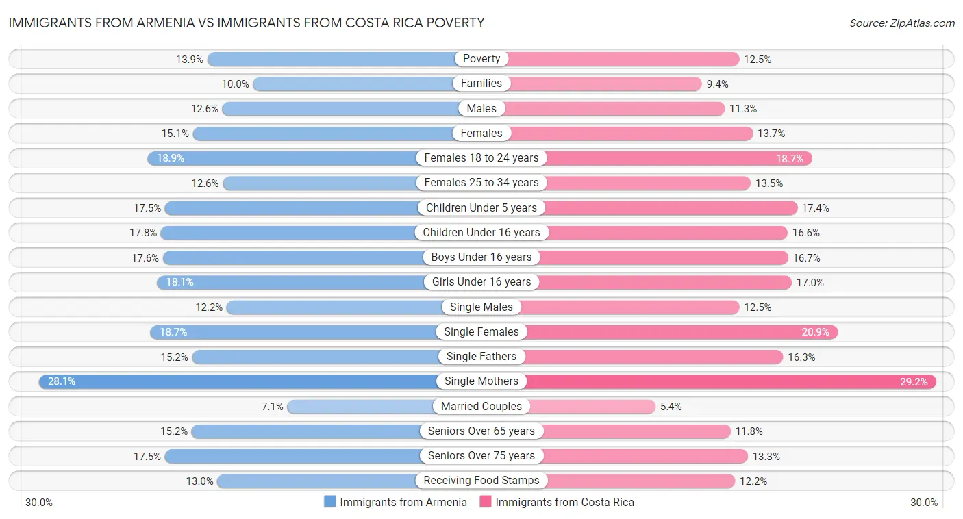 Immigrants from Armenia vs Immigrants from Costa Rica Poverty