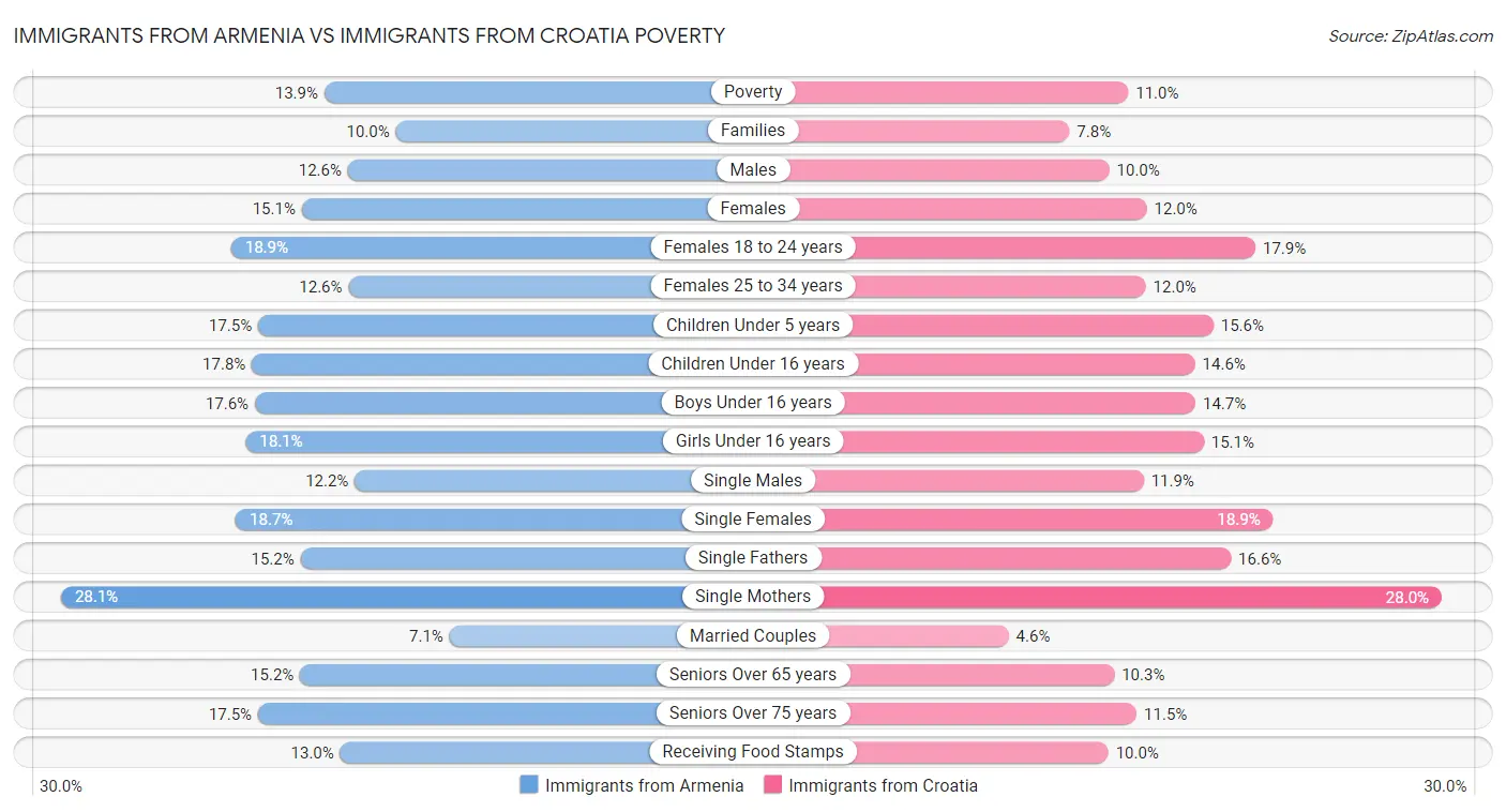 Immigrants from Armenia vs Immigrants from Croatia Poverty