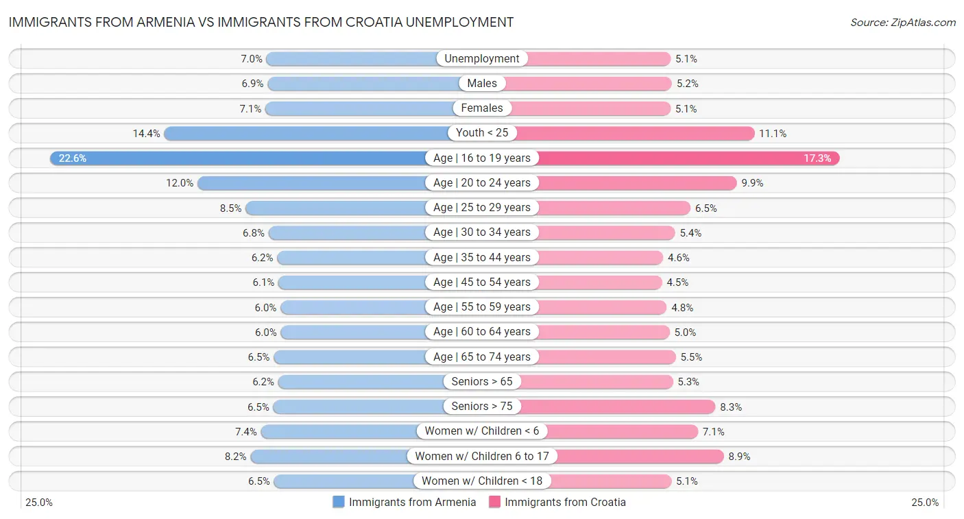 Immigrants from Armenia vs Immigrants from Croatia Unemployment