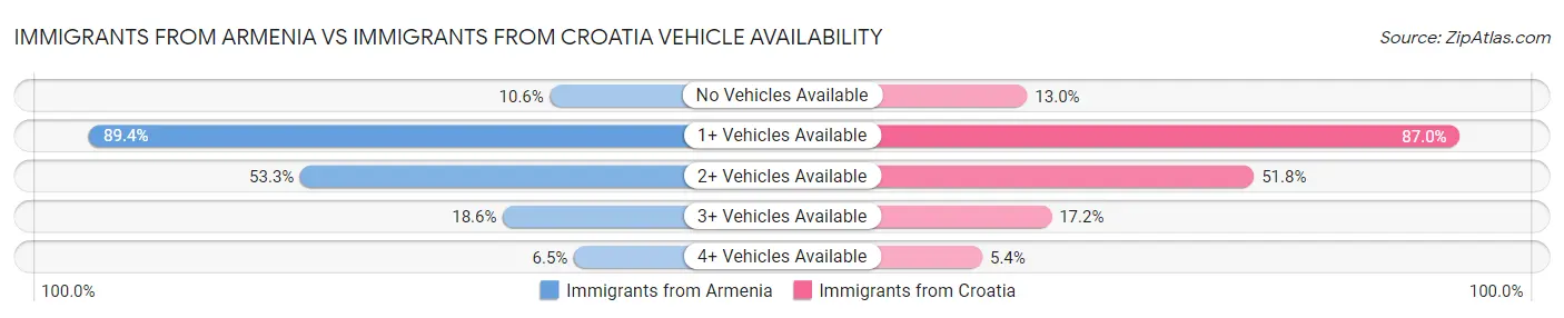 Immigrants from Armenia vs Immigrants from Croatia Vehicle Availability