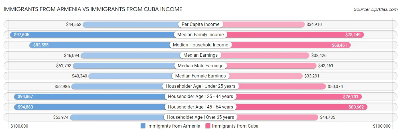 Immigrants from Armenia vs Immigrants from Cuba Income