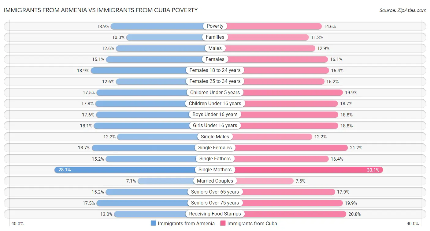 Immigrants from Armenia vs Immigrants from Cuba Poverty