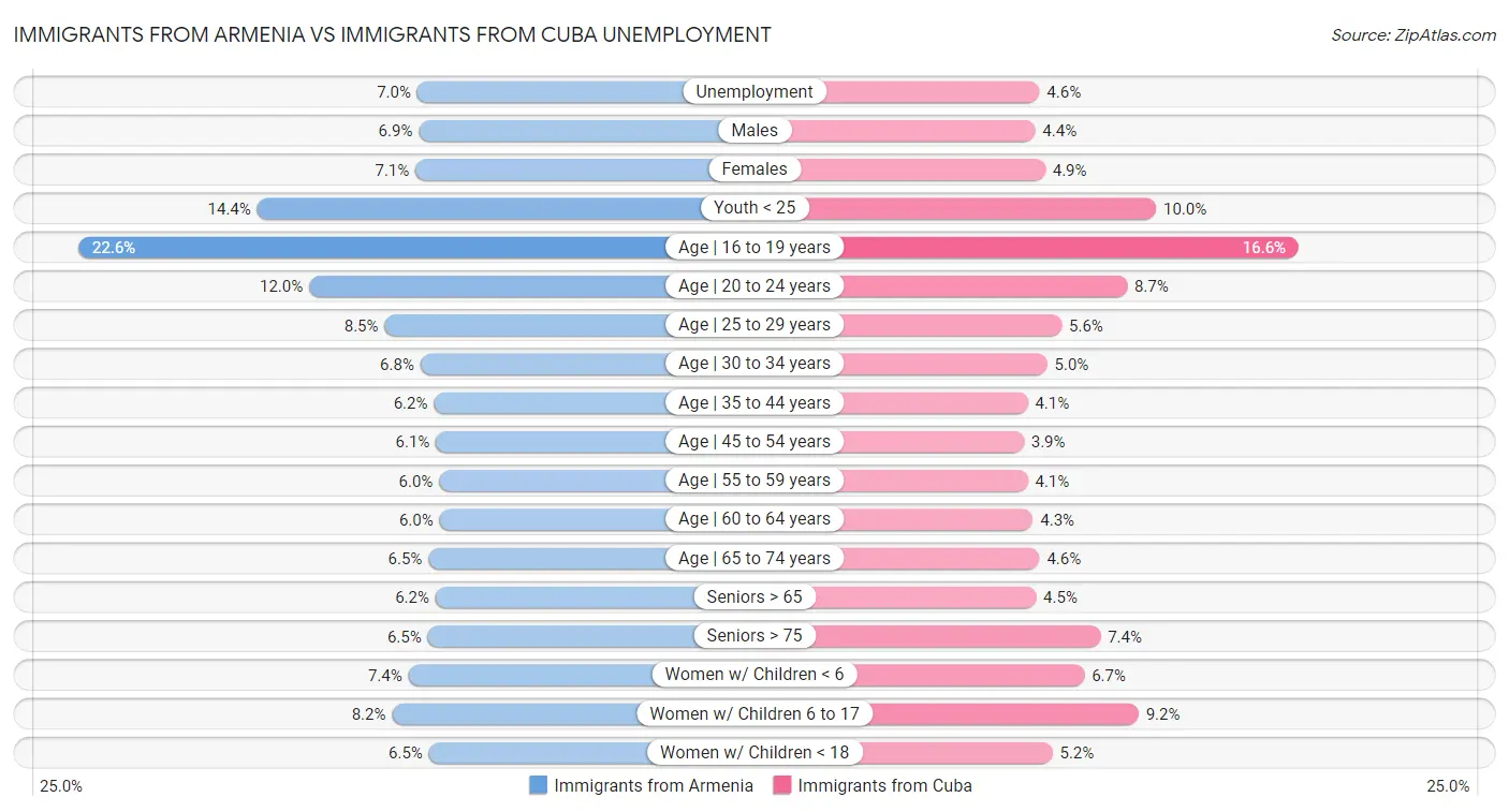 Immigrants from Armenia vs Immigrants from Cuba Unemployment