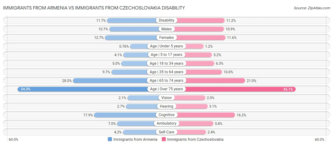 Immigrants from Armenia vs Immigrants from Czechoslovakia Disability