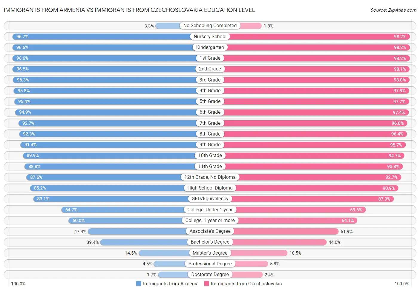 Immigrants from Armenia vs Immigrants from Czechoslovakia Education Level