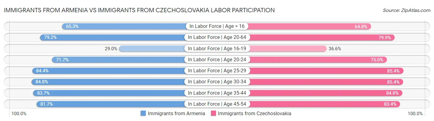 Immigrants from Armenia vs Immigrants from Czechoslovakia Labor Participation
