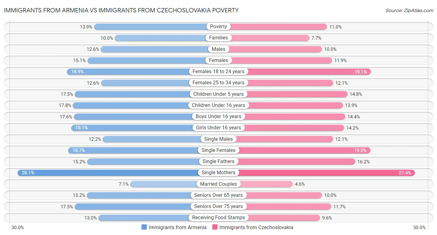 Immigrants from Armenia vs Immigrants from Czechoslovakia Poverty