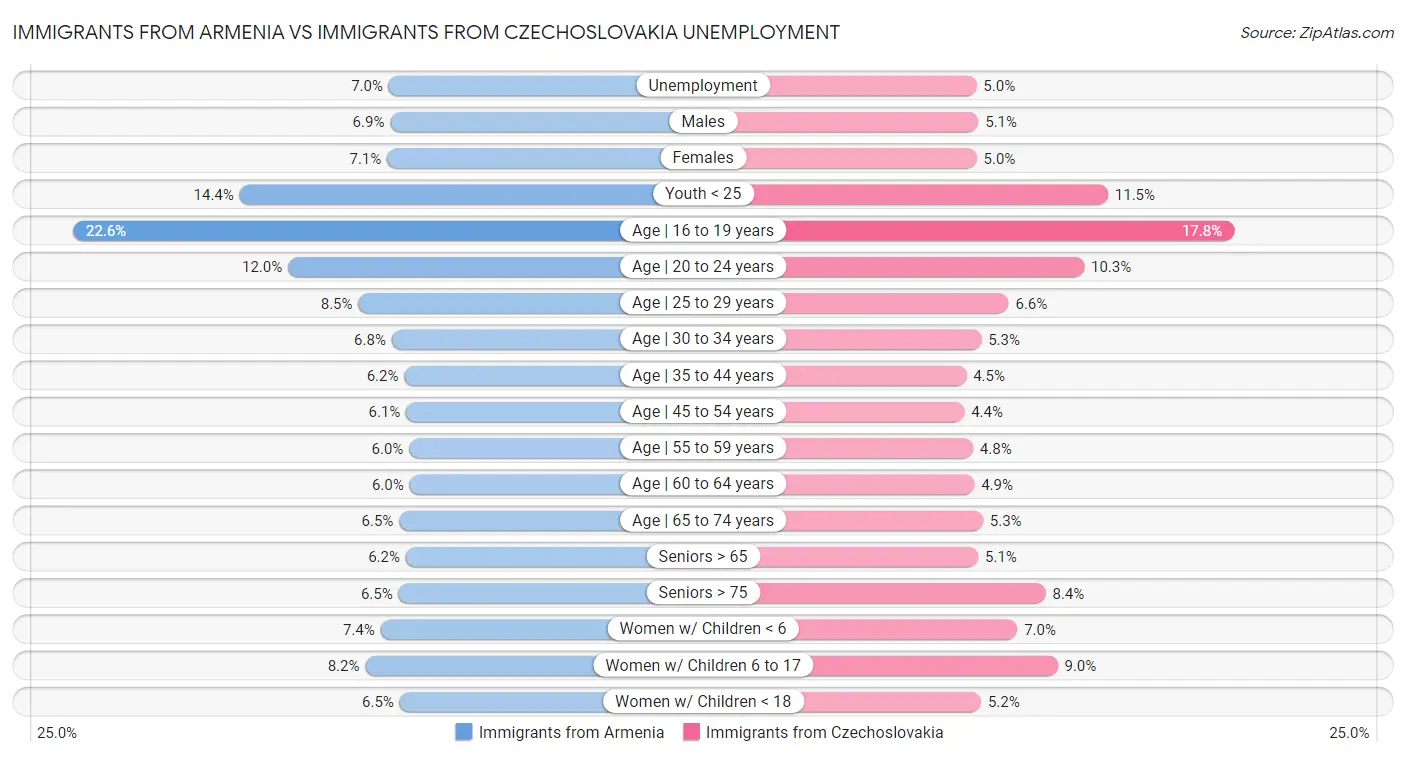 Immigrants from Armenia vs Immigrants from Czechoslovakia Unemployment