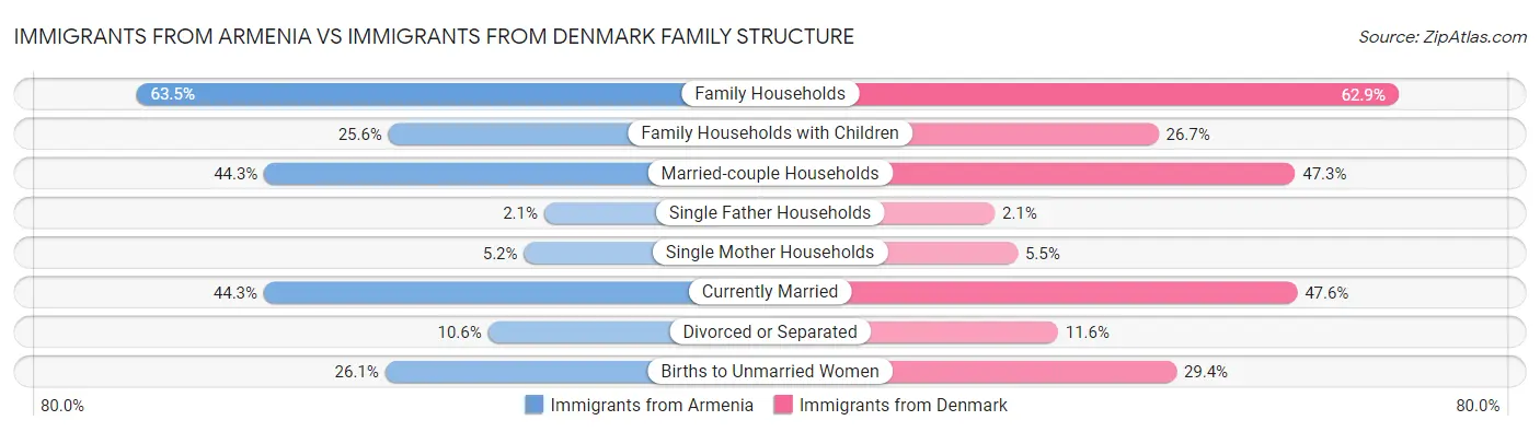 Immigrants from Armenia vs Immigrants from Denmark Family Structure