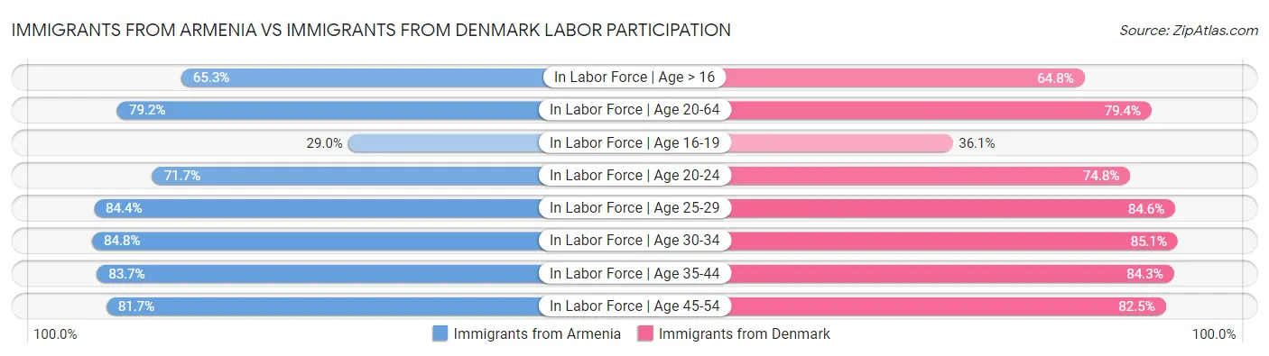 Immigrants from Armenia vs Immigrants from Denmark Labor Participation