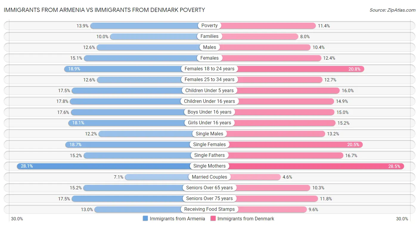Immigrants from Armenia vs Immigrants from Denmark Poverty