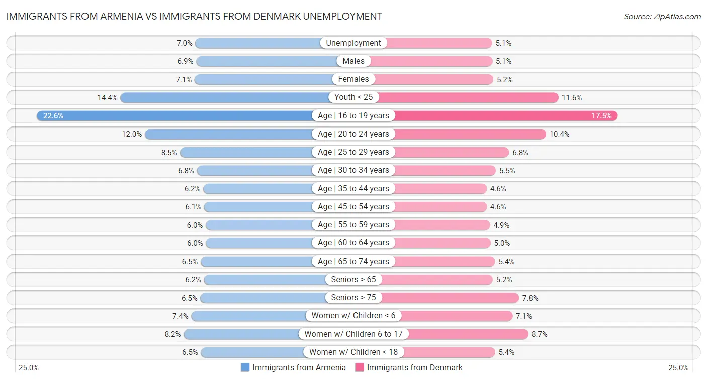 Immigrants from Armenia vs Immigrants from Denmark Unemployment