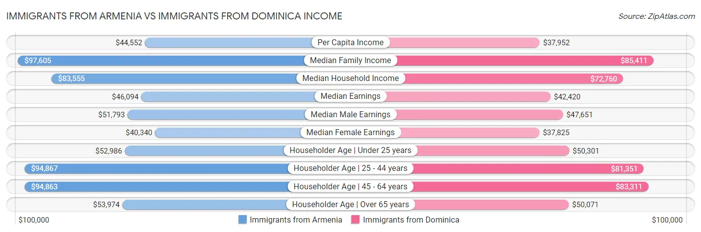 Immigrants from Armenia vs Immigrants from Dominica Income