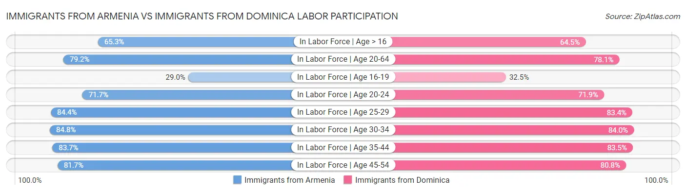 Immigrants from Armenia vs Immigrants from Dominica Labor Participation