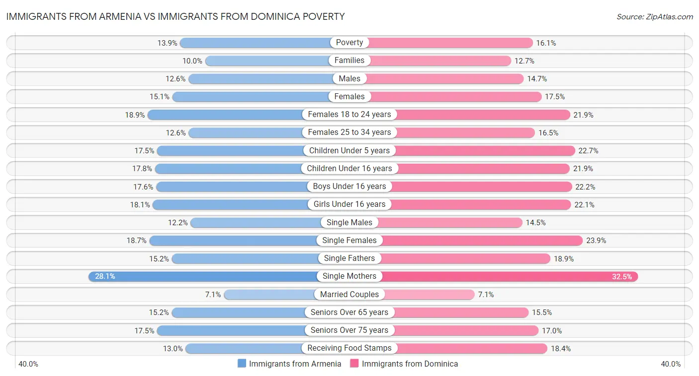 Immigrants from Armenia vs Immigrants from Dominica Poverty