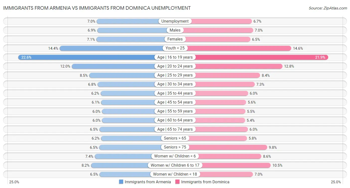 Immigrants from Armenia vs Immigrants from Dominica Unemployment