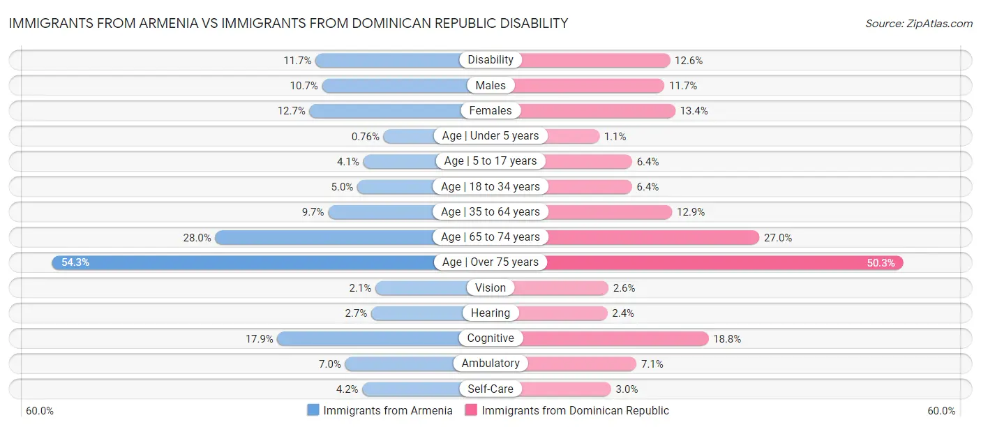 Immigrants from Armenia vs Immigrants from Dominican Republic Disability