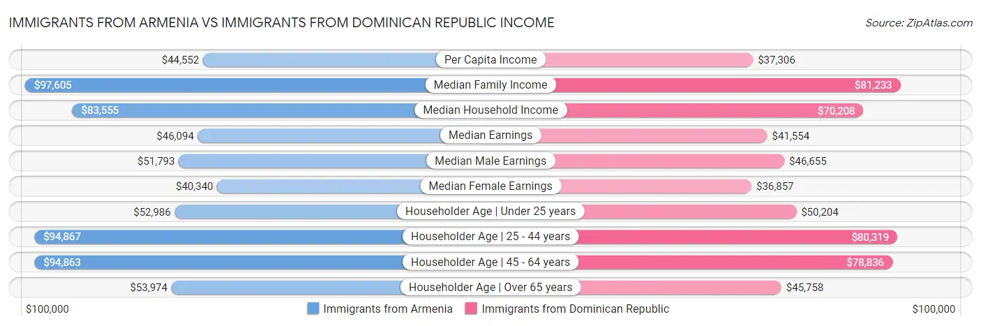 Immigrants from Armenia vs Immigrants from Dominican Republic Income