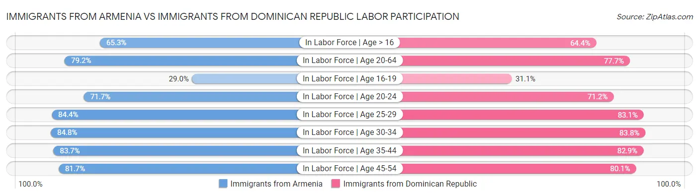 Immigrants from Armenia vs Immigrants from Dominican Republic Labor Participation