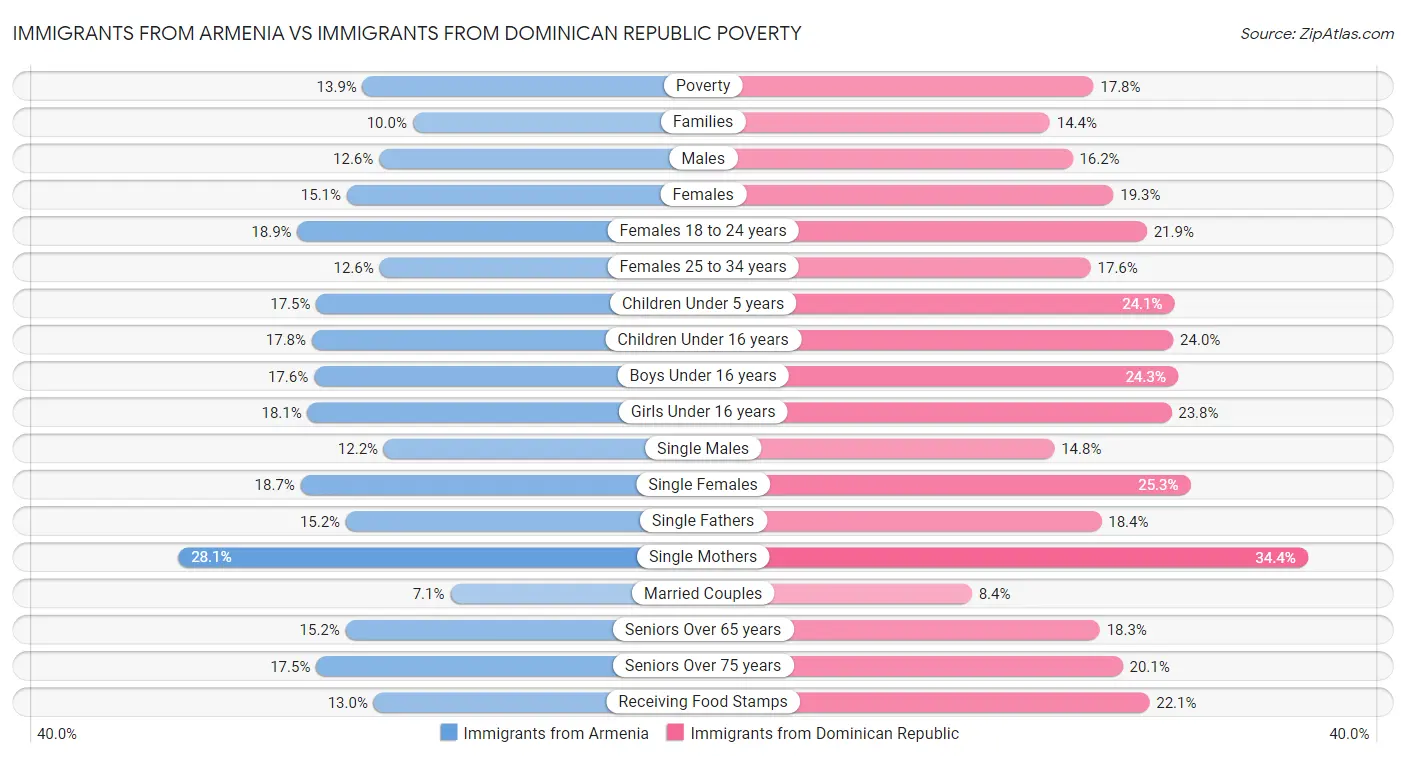 Immigrants from Armenia vs Immigrants from Dominican Republic Poverty