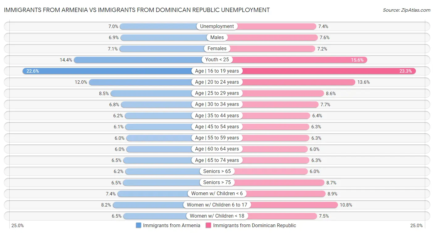 Immigrants from Armenia vs Immigrants from Dominican Republic Unemployment