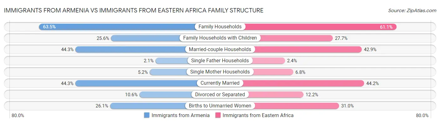 Immigrants from Armenia vs Immigrants from Eastern Africa Family Structure