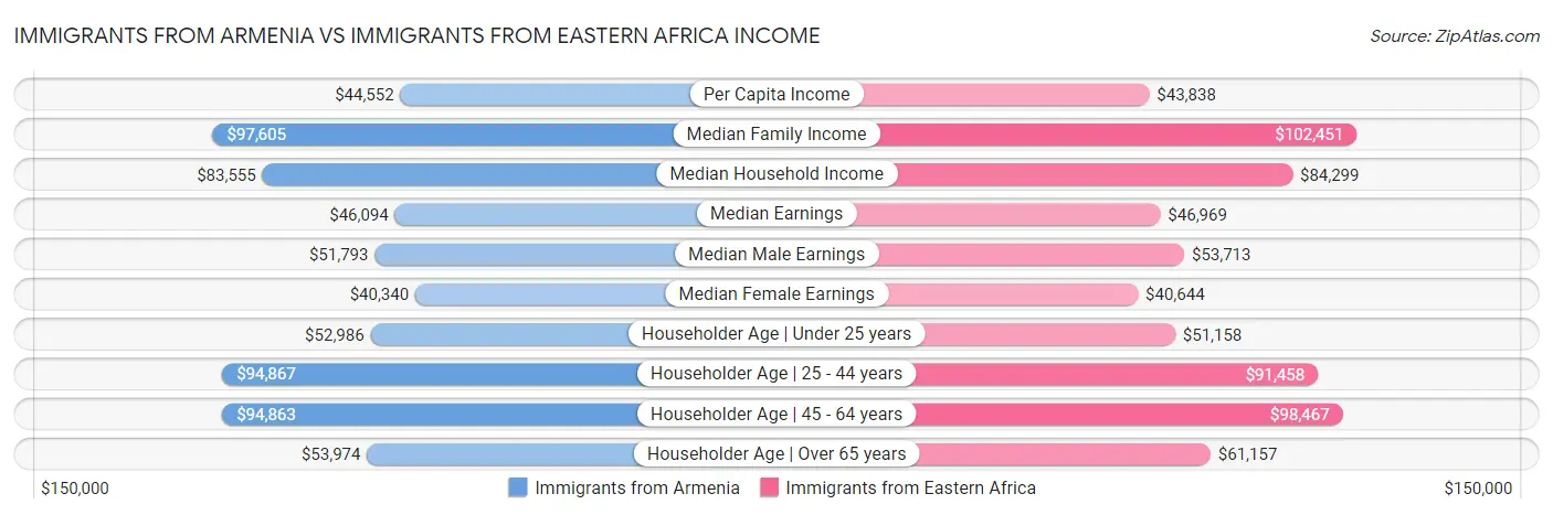 Immigrants from Armenia vs Immigrants from Eastern Africa Income