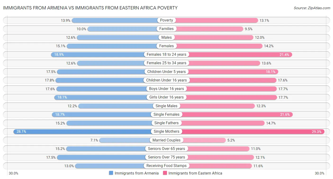 Immigrants from Armenia vs Immigrants from Eastern Africa Poverty