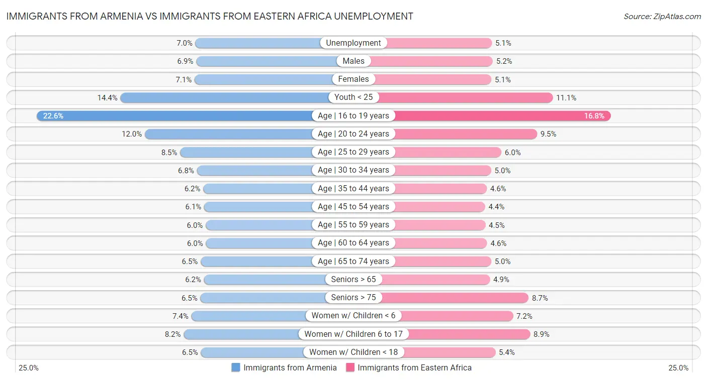 Immigrants from Armenia vs Immigrants from Eastern Africa Unemployment