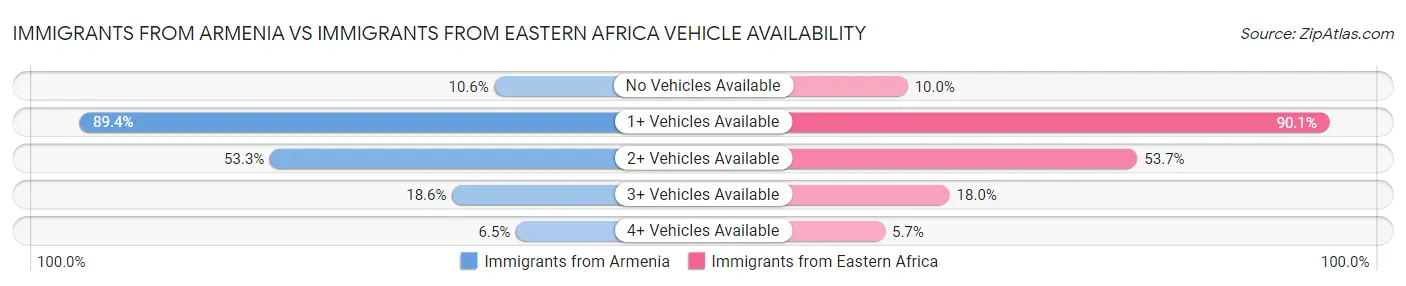 Immigrants from Armenia vs Immigrants from Eastern Africa Vehicle Availability