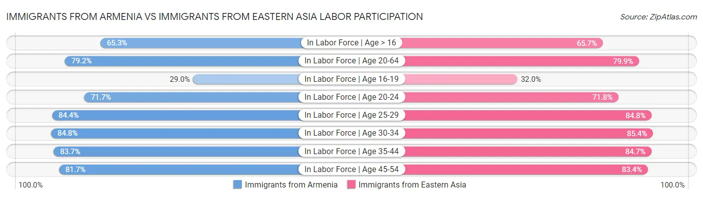 Immigrants from Armenia vs Immigrants from Eastern Asia Labor Participation
