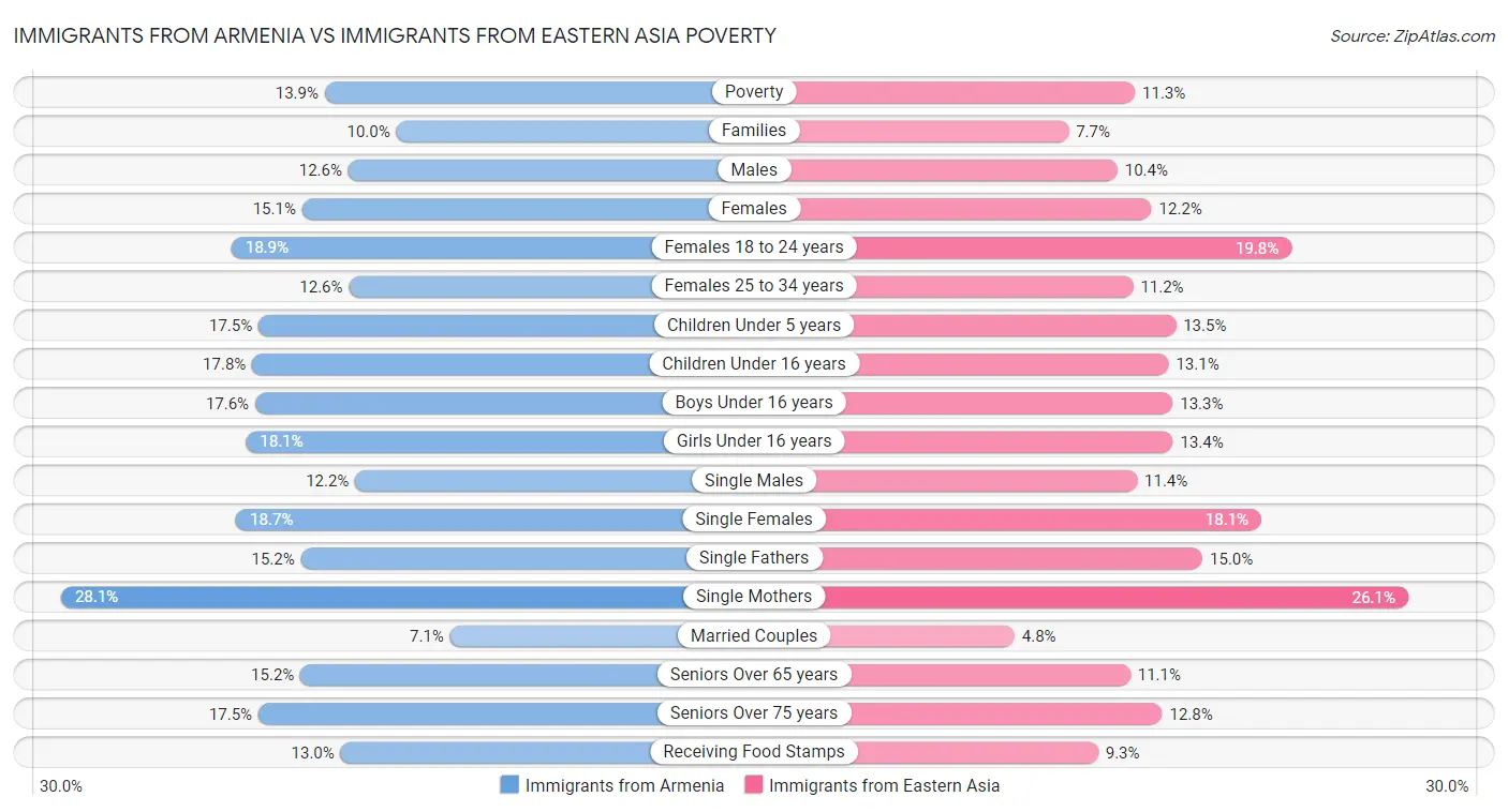 Immigrants from Armenia vs Immigrants from Eastern Asia Poverty