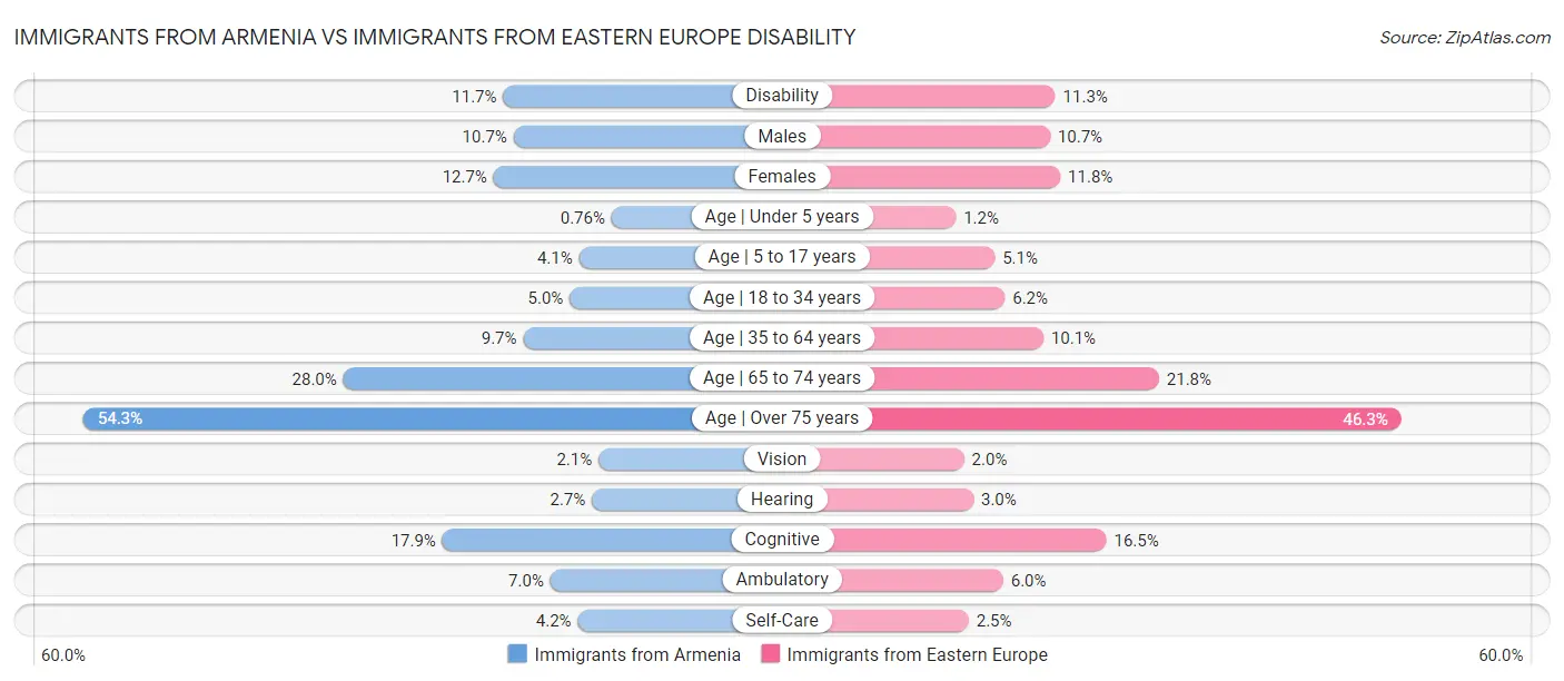 Immigrants from Armenia vs Immigrants from Eastern Europe Disability