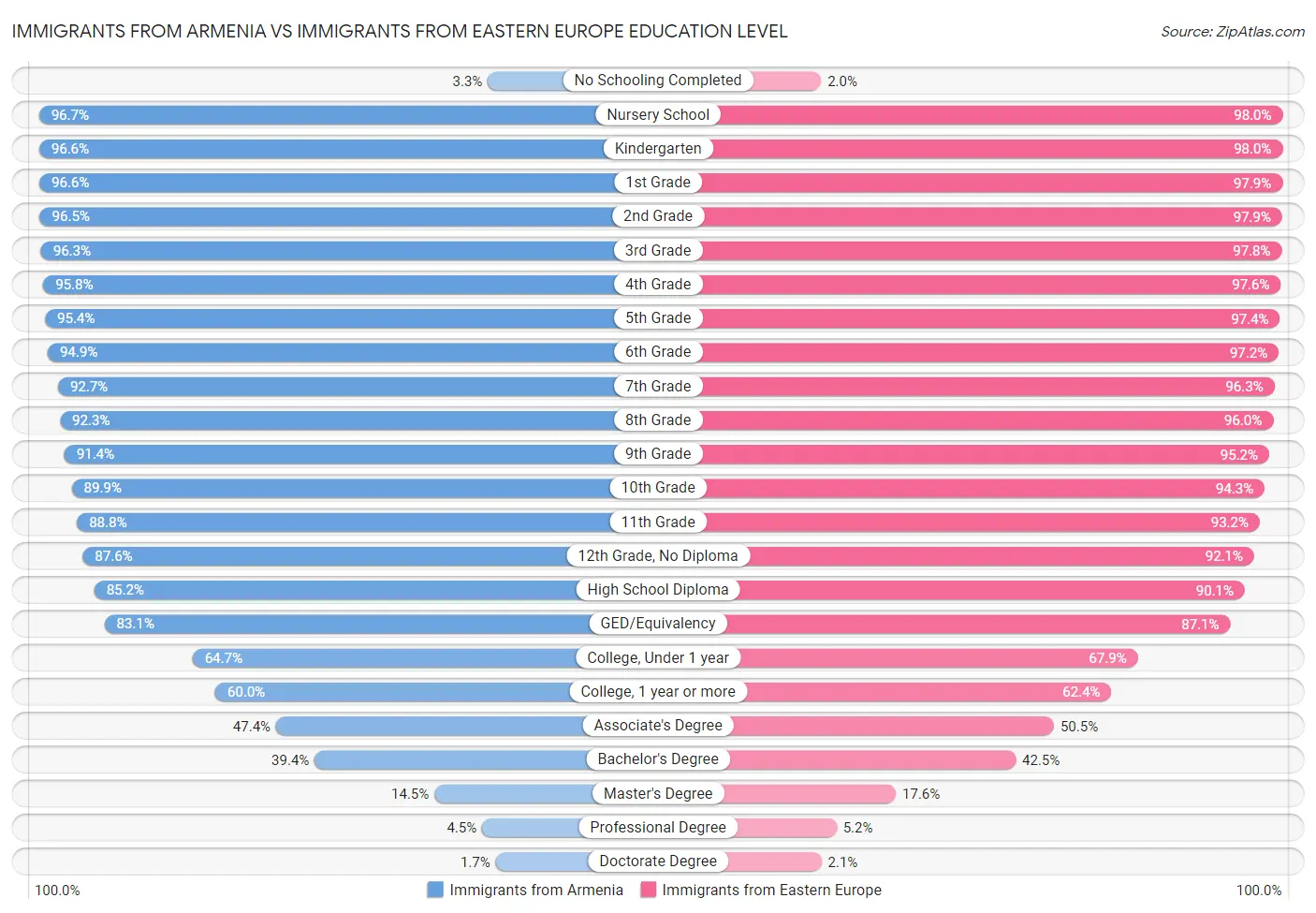 Immigrants from Armenia vs Immigrants from Eastern Europe Education Level