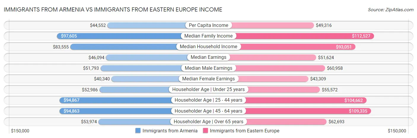 Immigrants from Armenia vs Immigrants from Eastern Europe Income