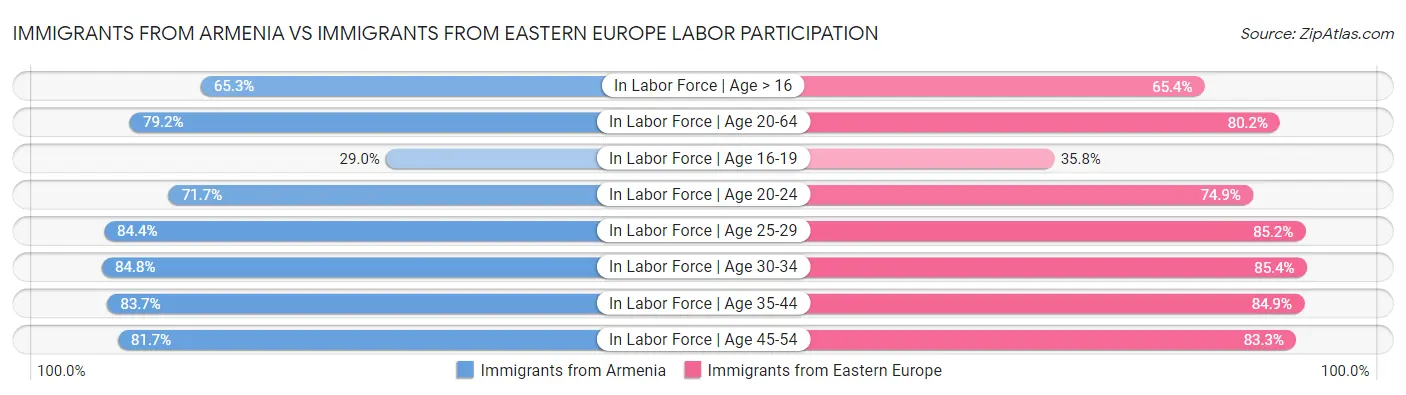 Immigrants from Armenia vs Immigrants from Eastern Europe Labor Participation