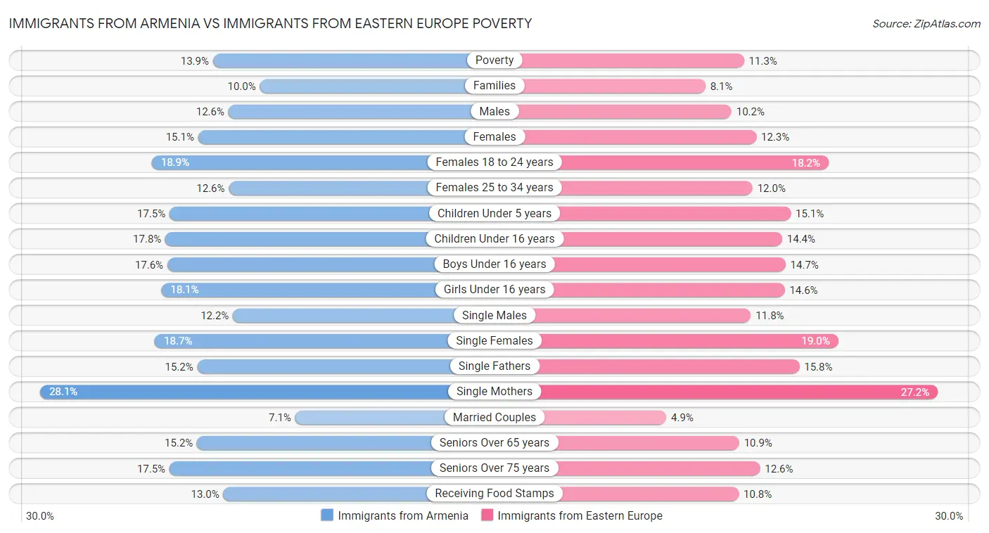 Immigrants from Armenia vs Immigrants from Eastern Europe Poverty