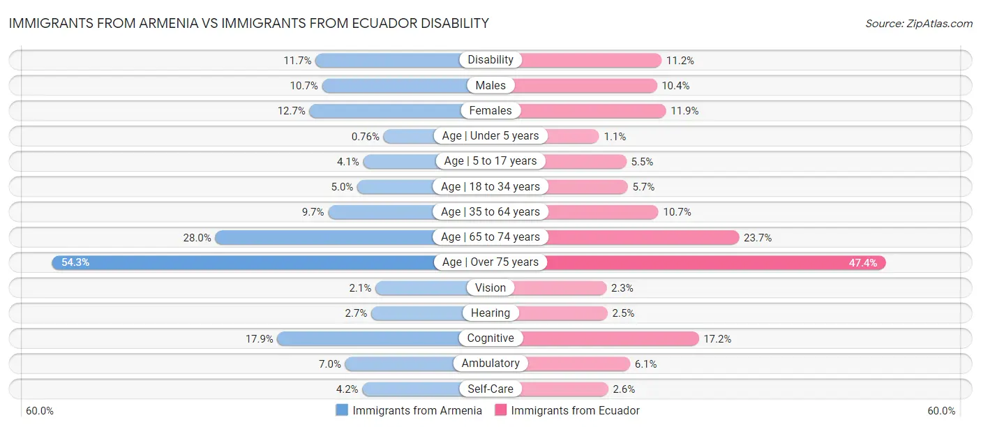 Immigrants from Armenia vs Immigrants from Ecuador Disability