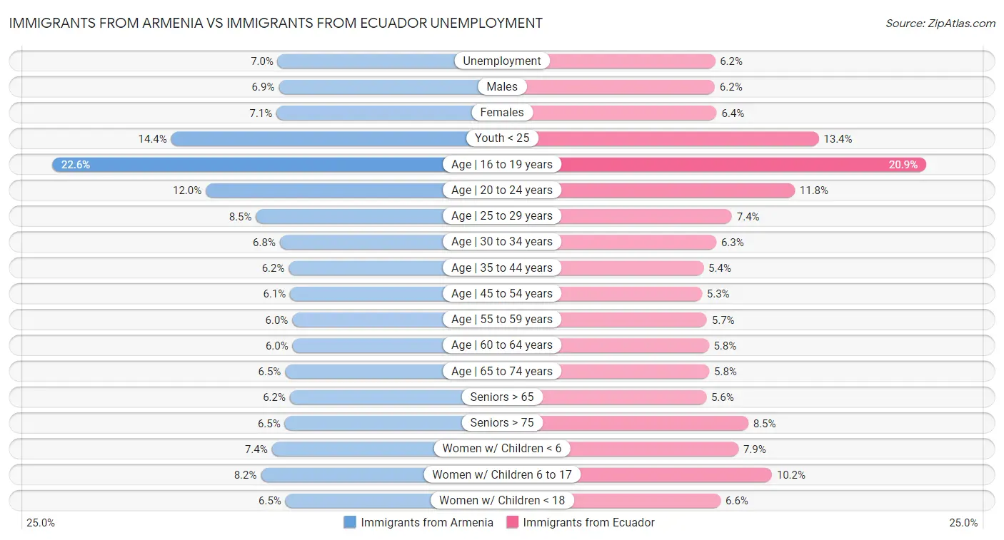 Immigrants from Armenia vs Immigrants from Ecuador Unemployment