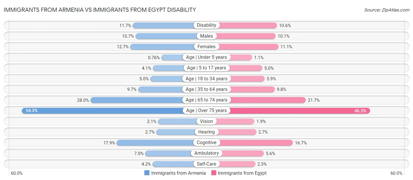 Immigrants from Armenia vs Immigrants from Egypt Disability