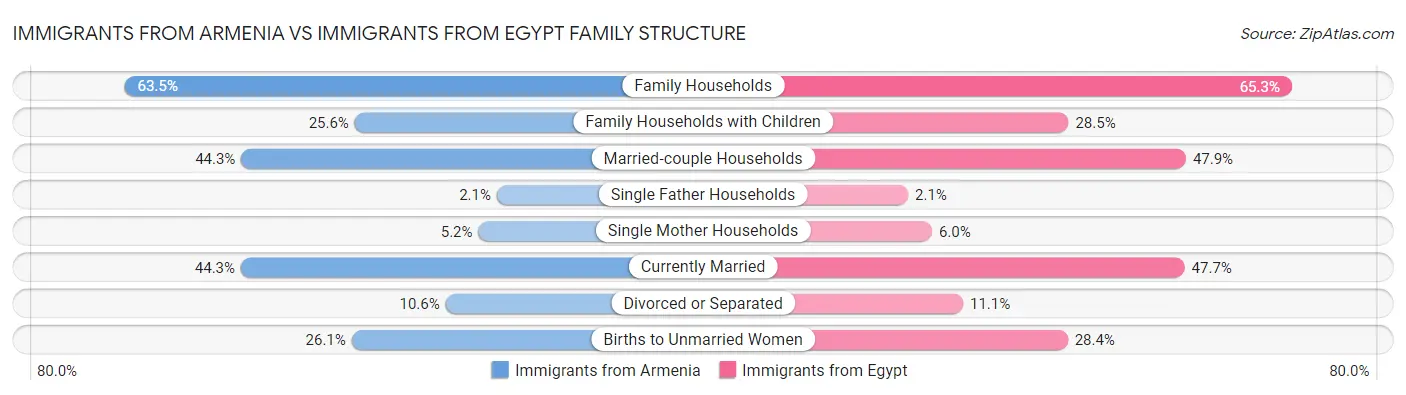 Immigrants from Armenia vs Immigrants from Egypt Family Structure