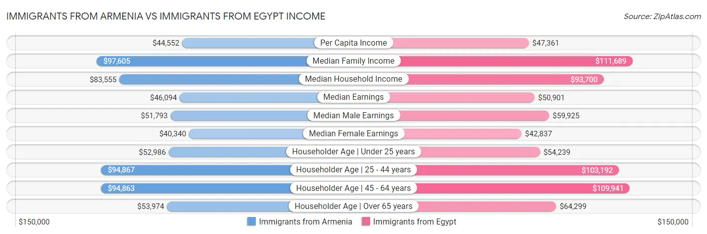 Immigrants from Armenia vs Immigrants from Egypt Income