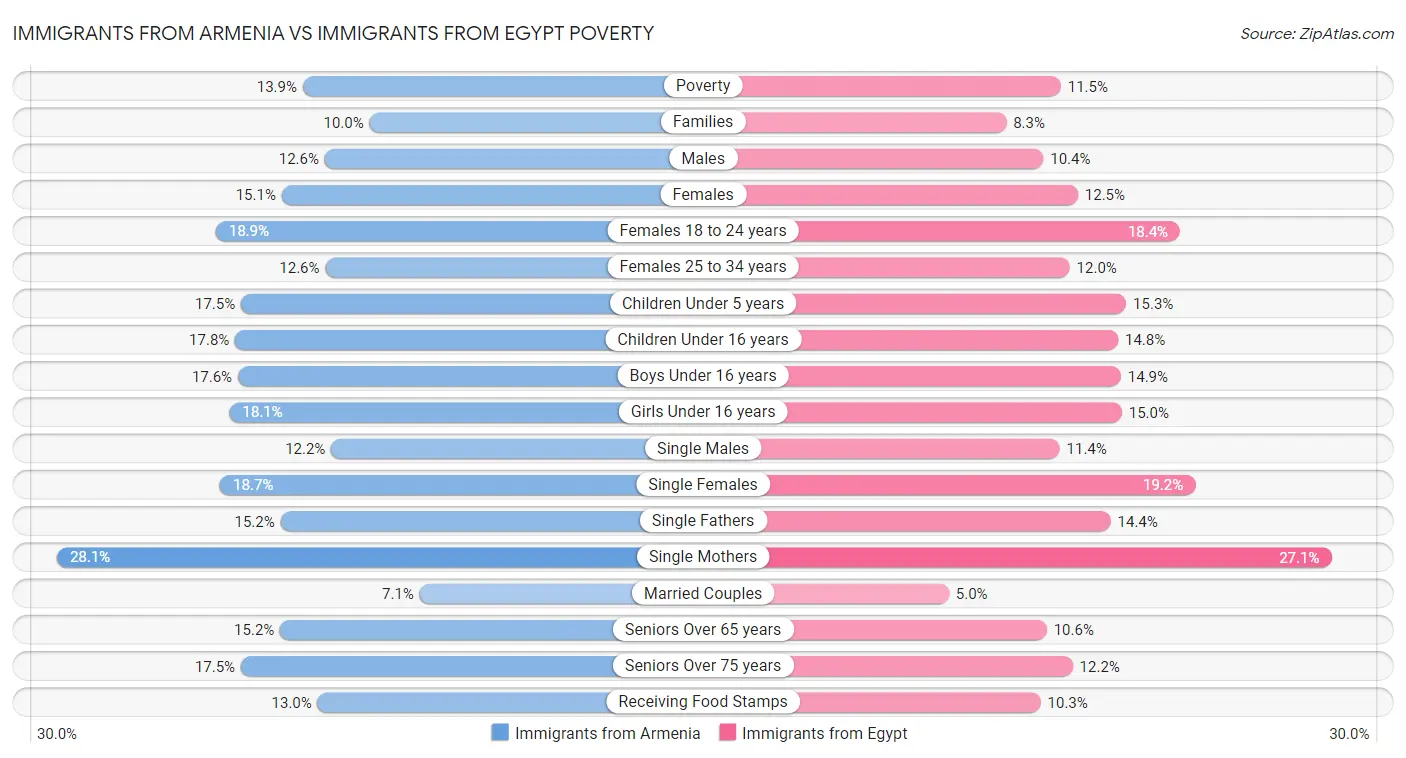 Immigrants from Armenia vs Immigrants from Egypt Poverty
