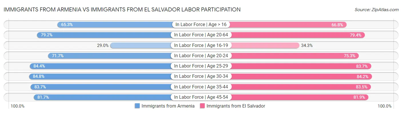 Immigrants from Armenia vs Immigrants from El Salvador Labor Participation