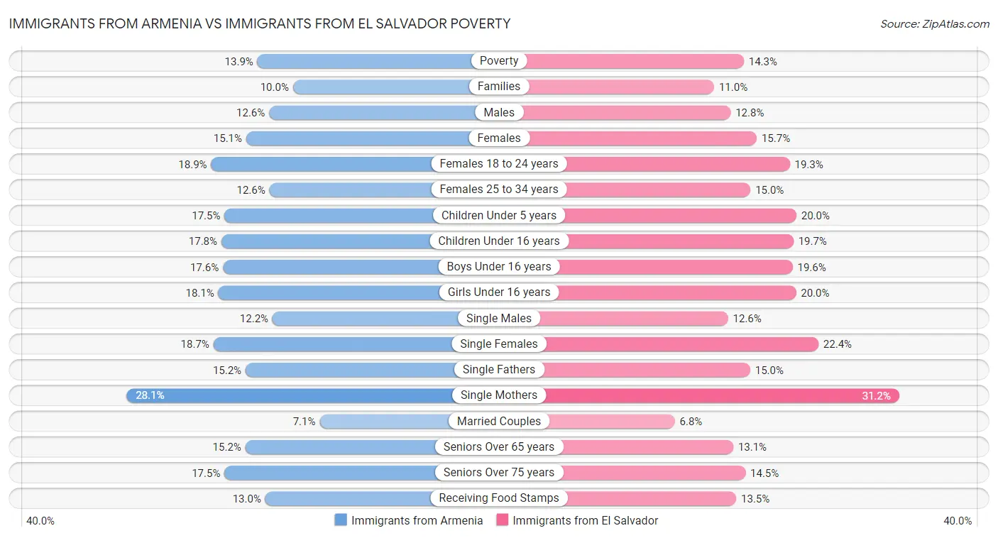 Immigrants from Armenia vs Immigrants from El Salvador Poverty