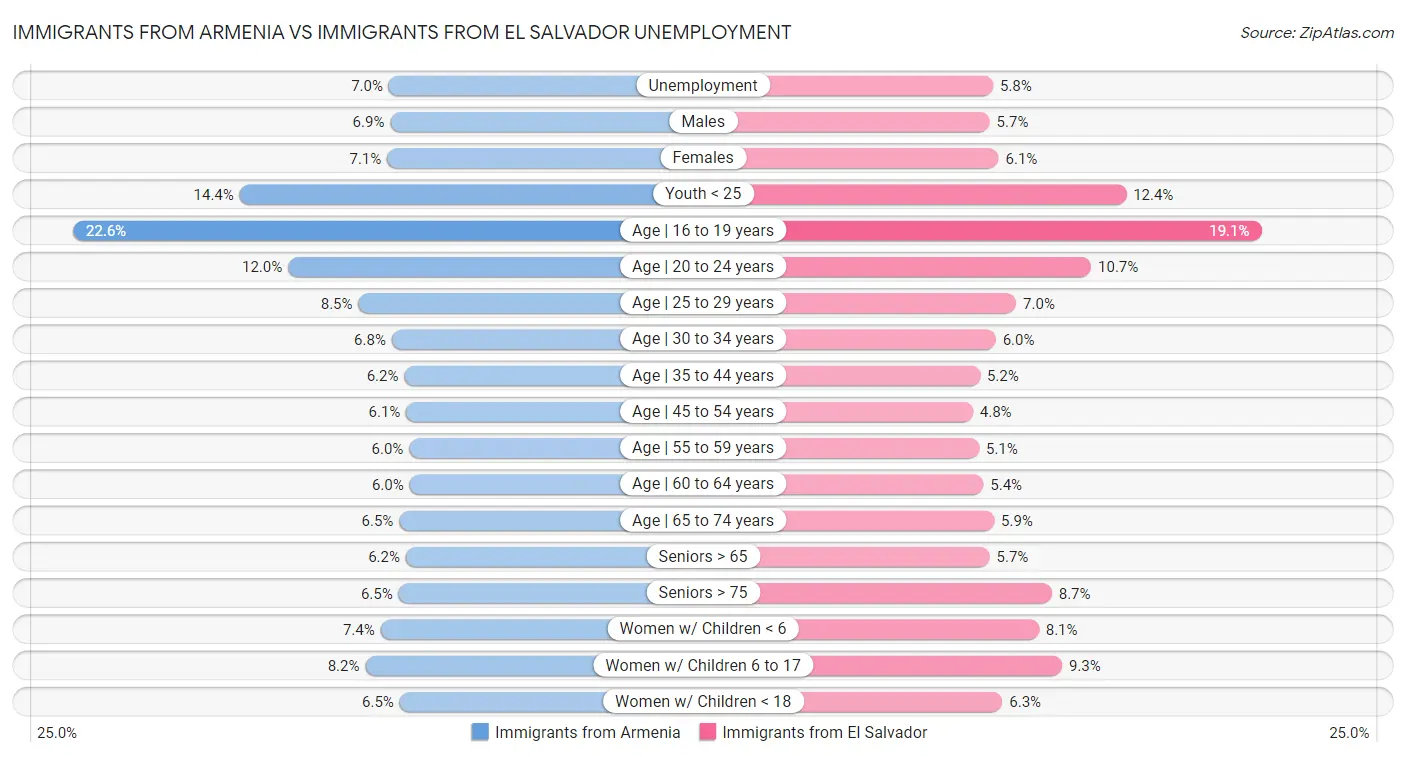 Immigrants from Armenia vs Immigrants from El Salvador Unemployment